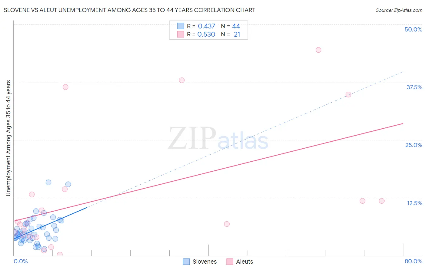 Slovene vs Aleut Unemployment Among Ages 35 to 44 years