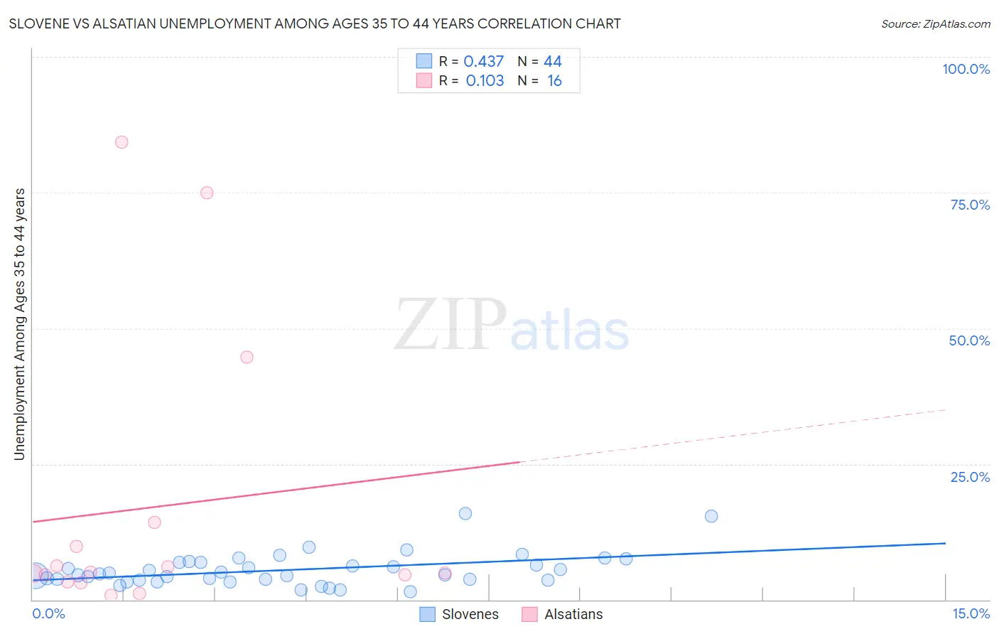 Slovene vs Alsatian Unemployment Among Ages 35 to 44 years