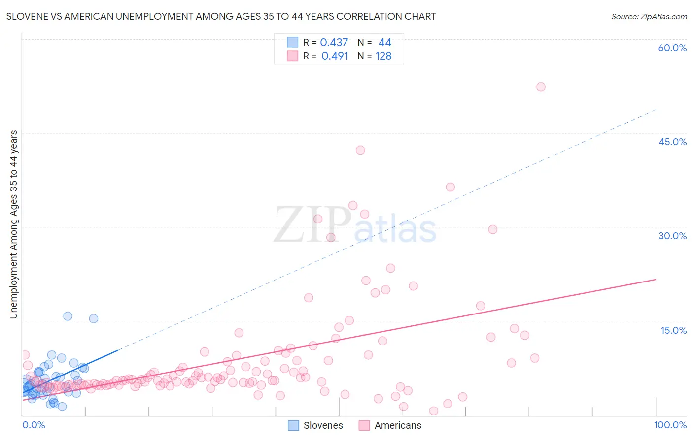 Slovene vs American Unemployment Among Ages 35 to 44 years