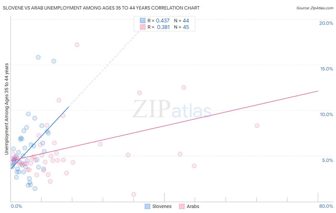 Slovene vs Arab Unemployment Among Ages 35 to 44 years