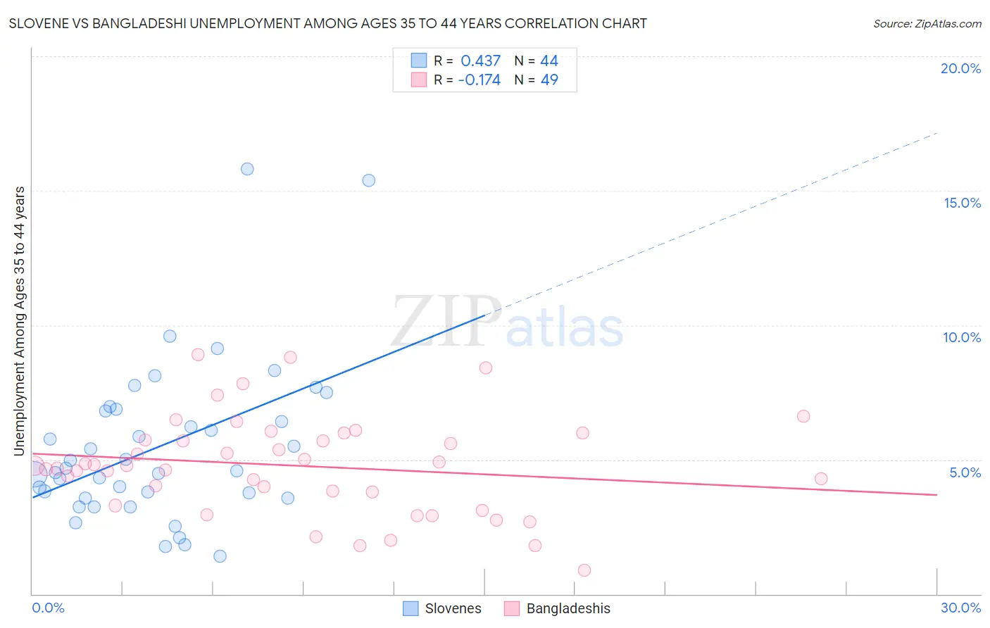 Slovene vs Bangladeshi Unemployment Among Ages 35 to 44 years