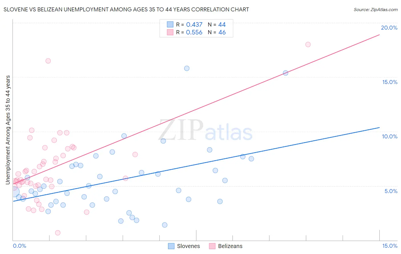 Slovene vs Belizean Unemployment Among Ages 35 to 44 years