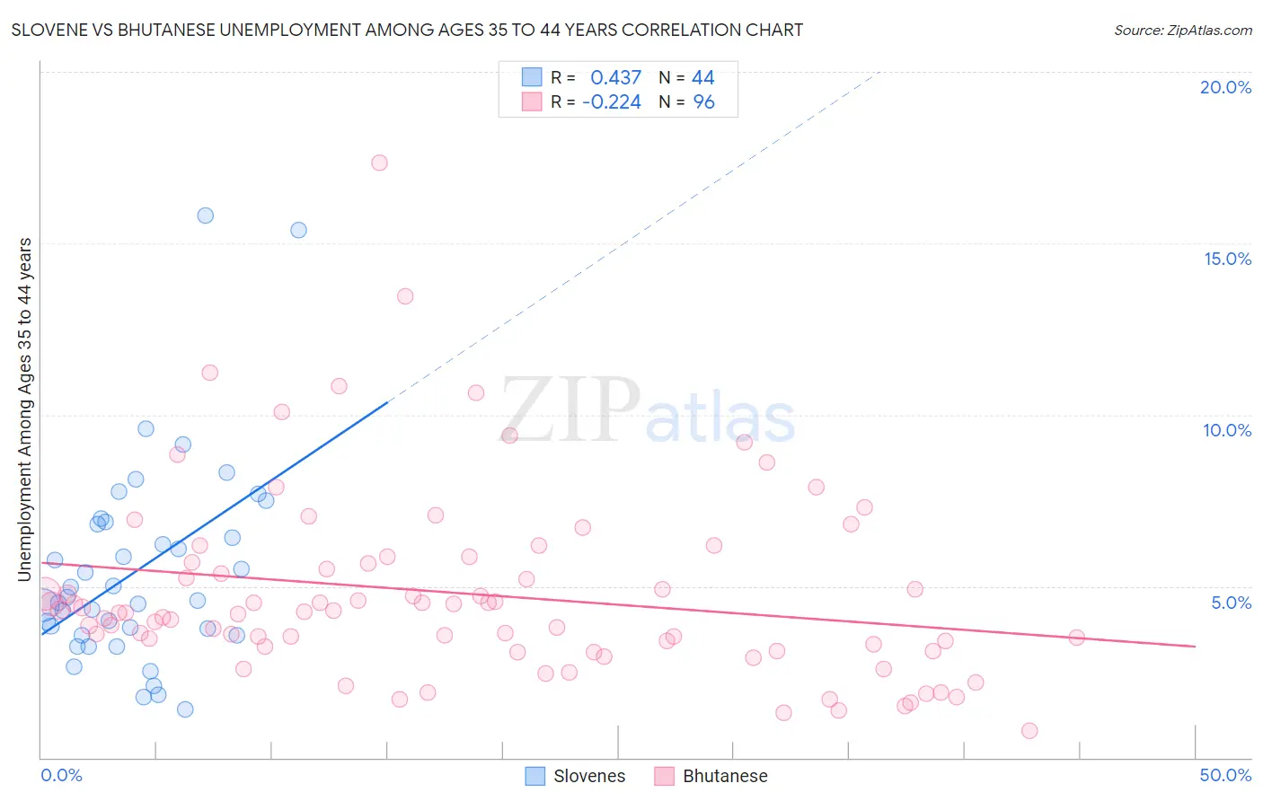 Slovene vs Bhutanese Unemployment Among Ages 35 to 44 years