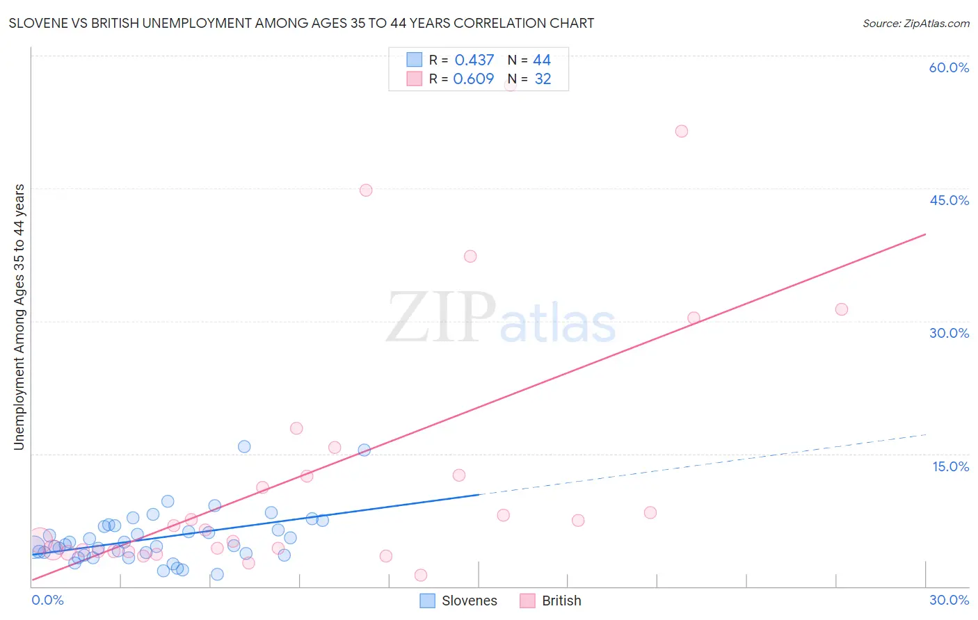 Slovene vs British Unemployment Among Ages 35 to 44 years