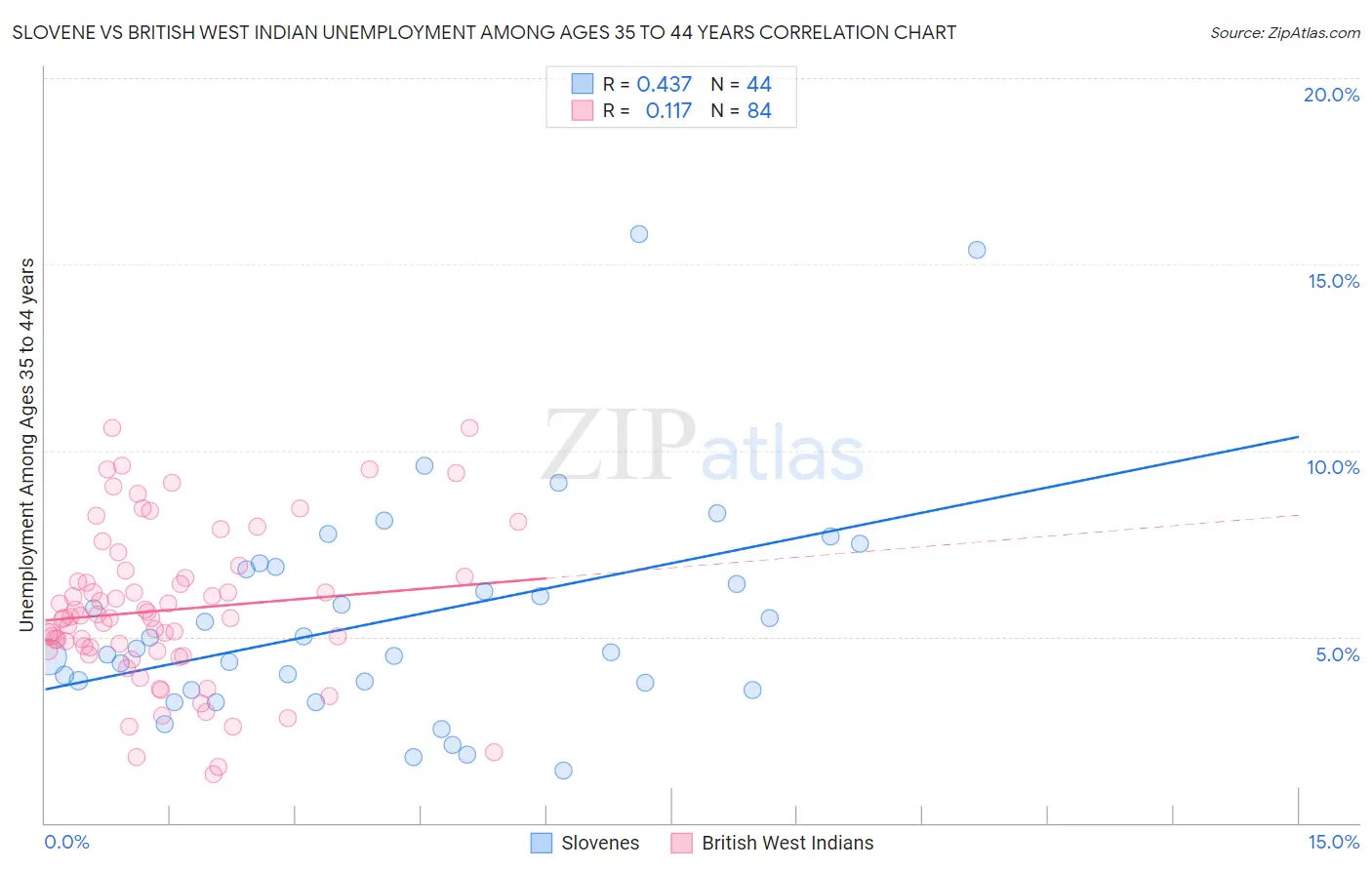 Slovene vs British West Indian Unemployment Among Ages 35 to 44 years