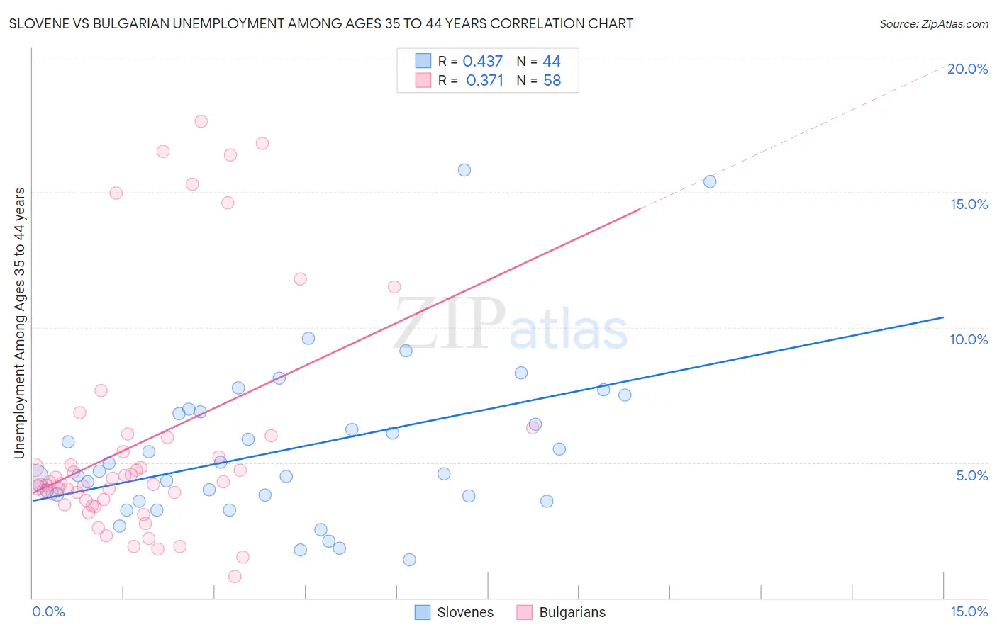Slovene vs Bulgarian Unemployment Among Ages 35 to 44 years