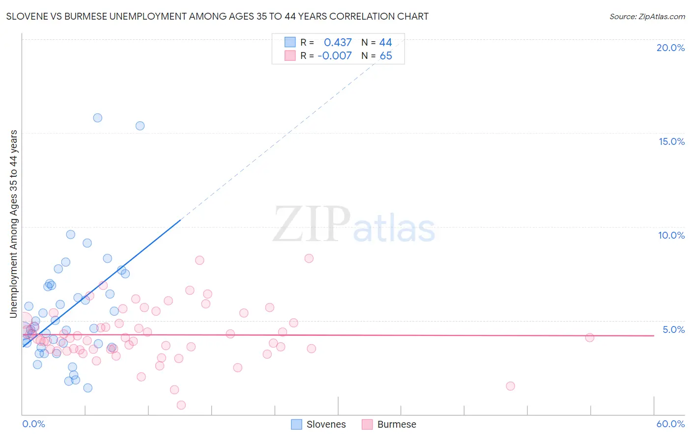 Slovene vs Burmese Unemployment Among Ages 35 to 44 years