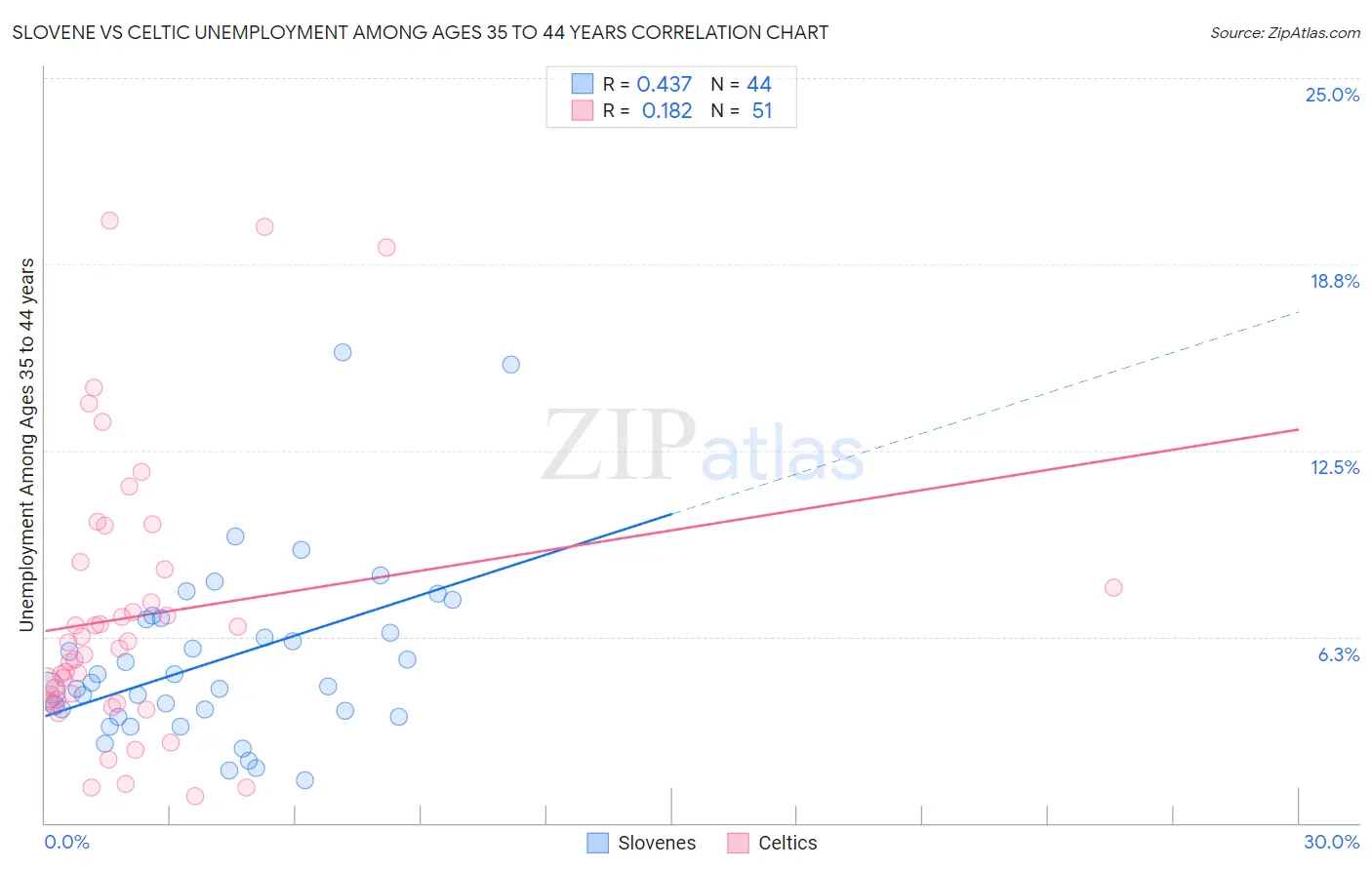 Slovene vs Celtic Unemployment Among Ages 35 to 44 years