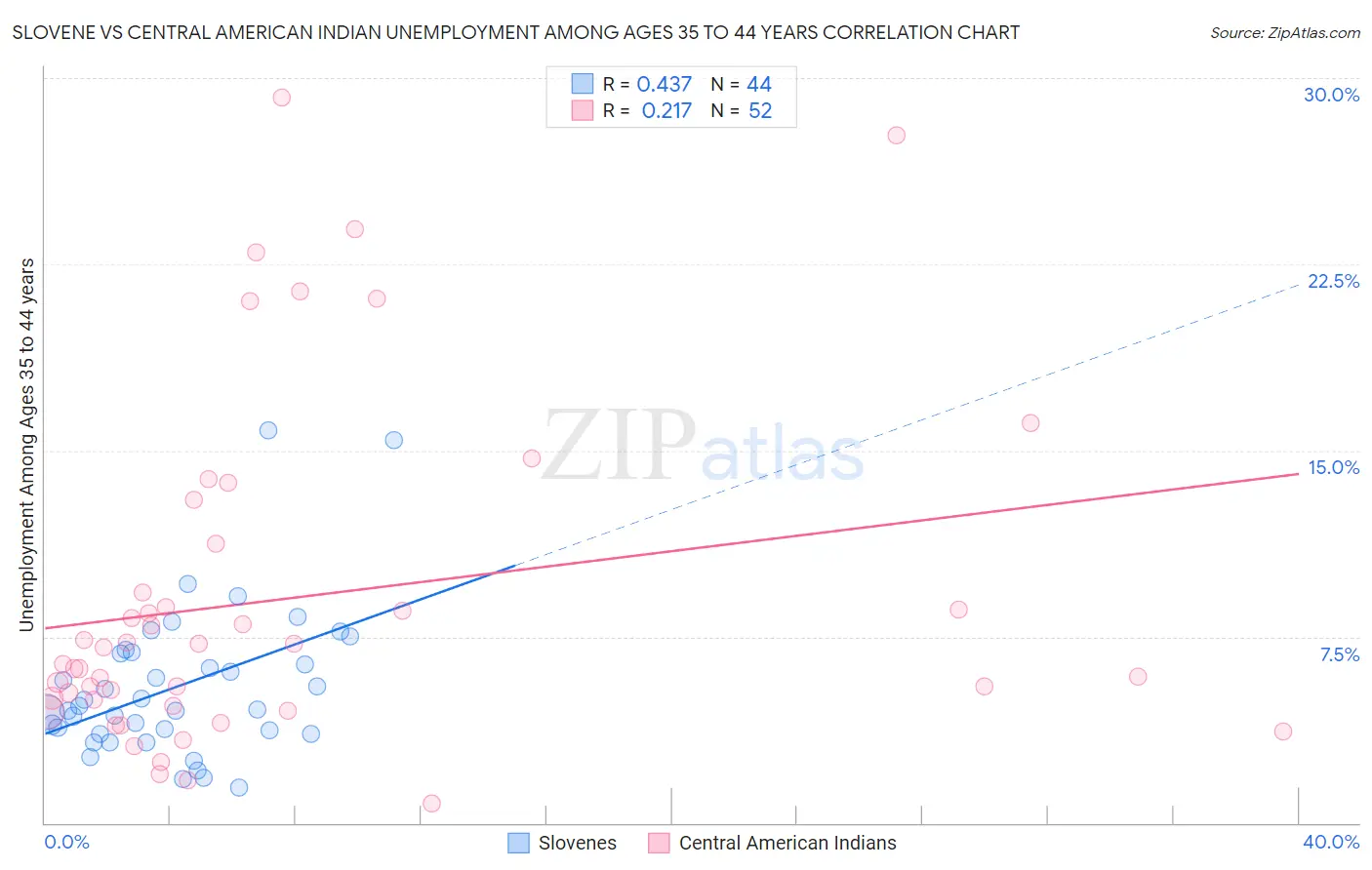 Slovene vs Central American Indian Unemployment Among Ages 35 to 44 years