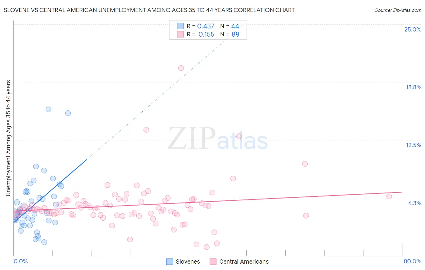Slovene vs Central American Unemployment Among Ages 35 to 44 years