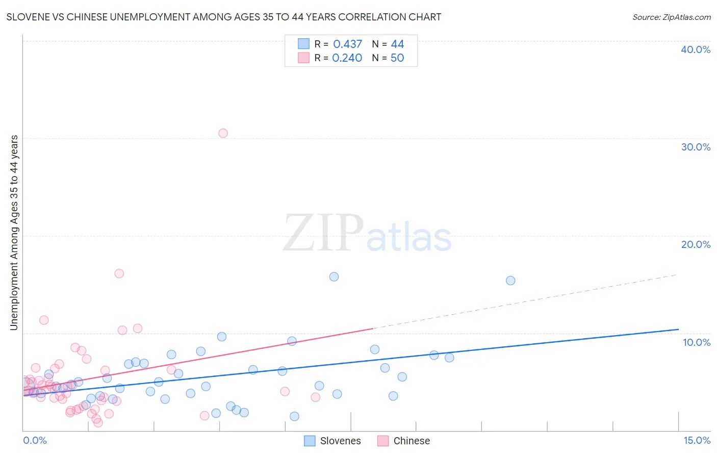 Slovene vs Chinese Unemployment Among Ages 35 to 44 years