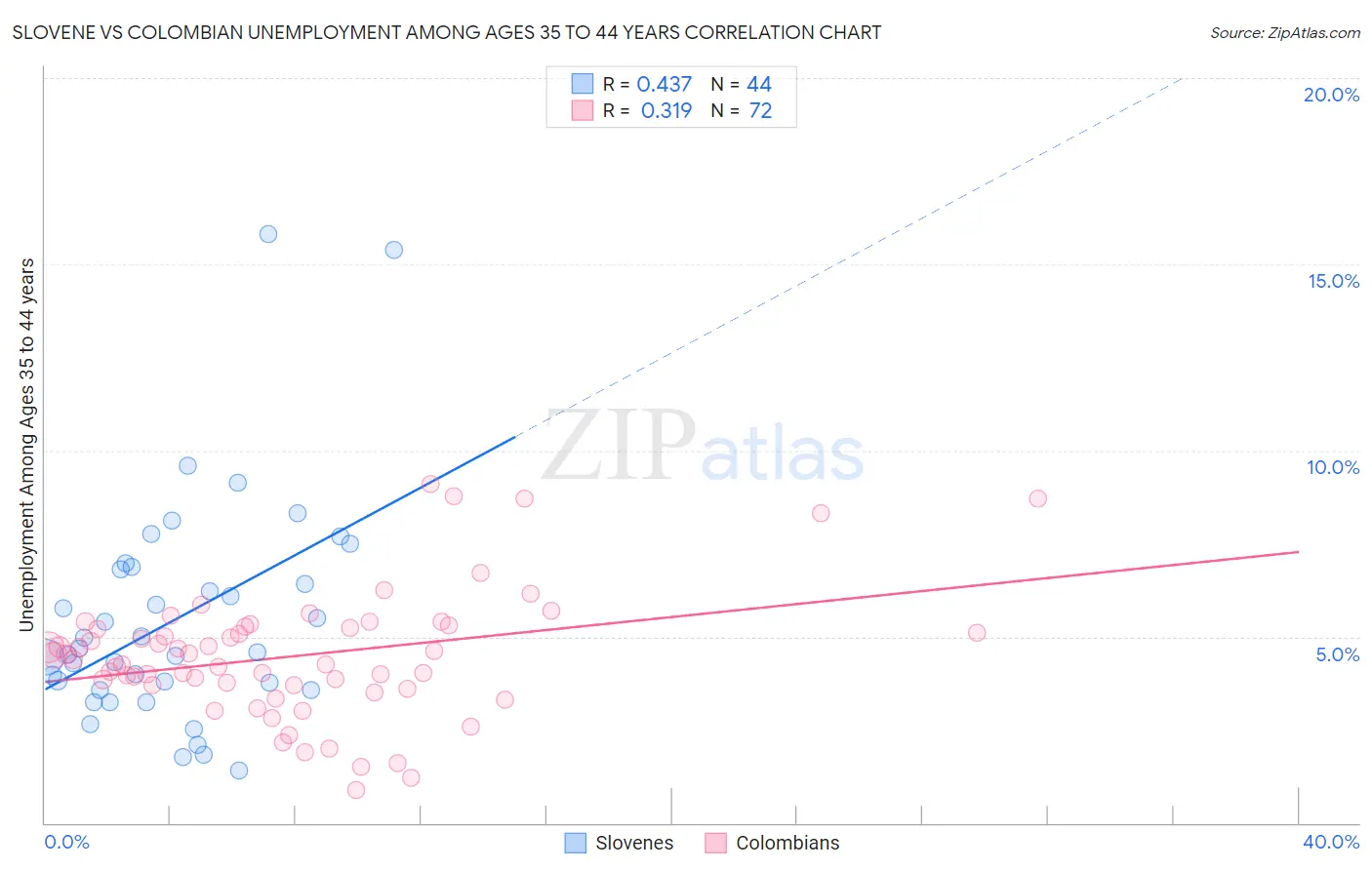 Slovene vs Colombian Unemployment Among Ages 35 to 44 years
