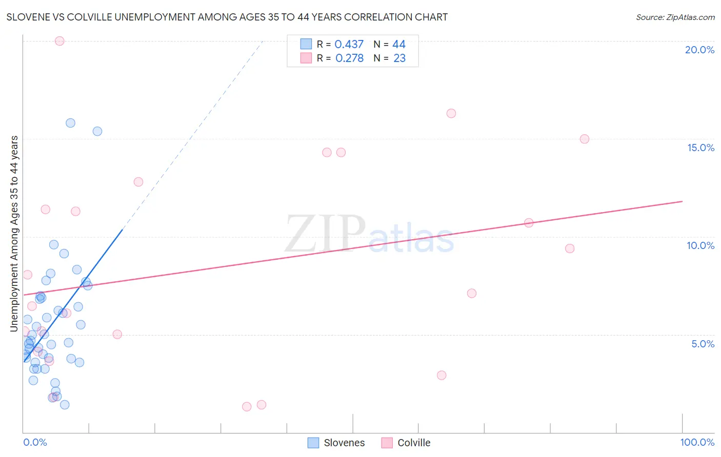 Slovene vs Colville Unemployment Among Ages 35 to 44 years