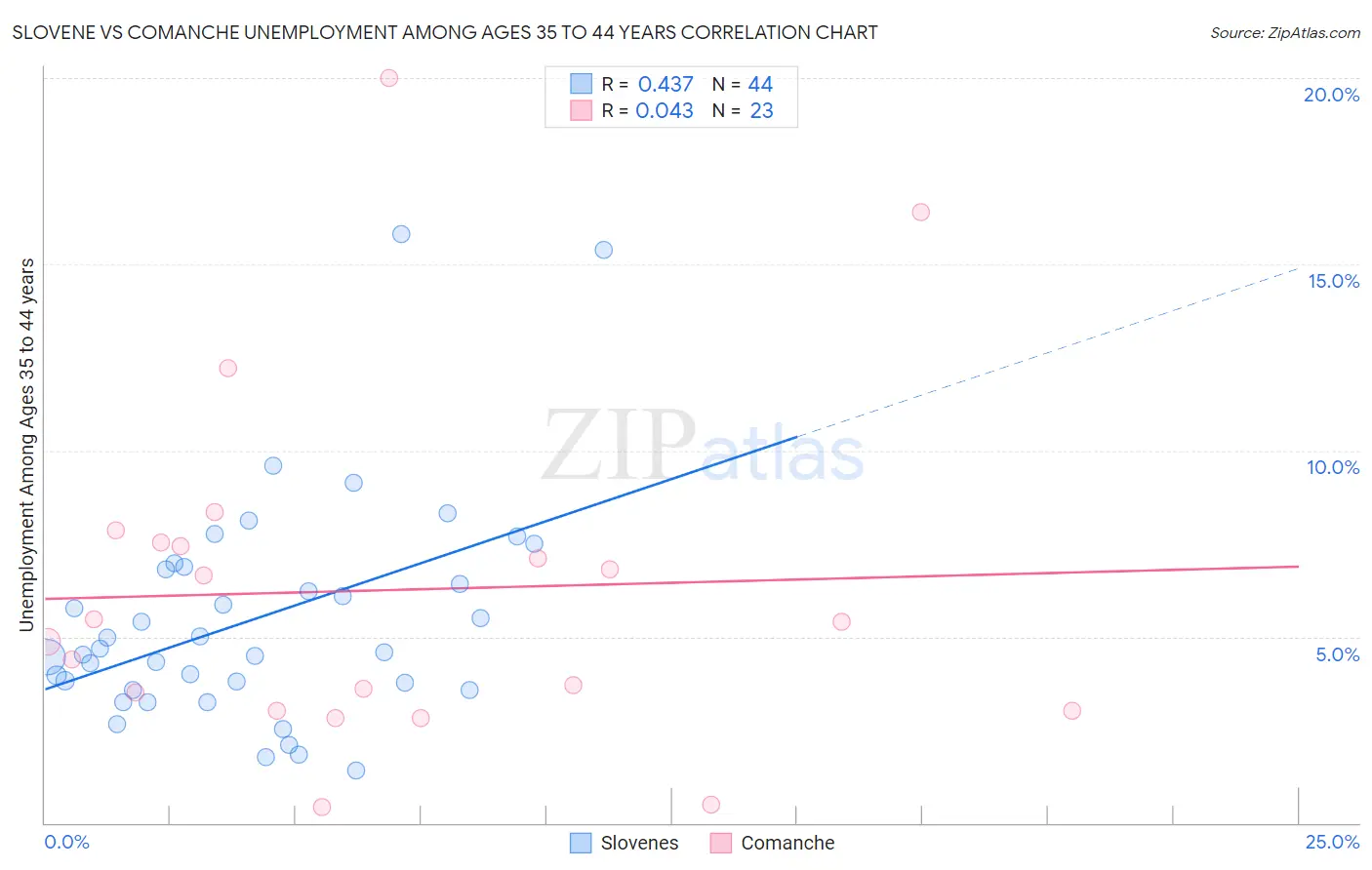 Slovene vs Comanche Unemployment Among Ages 35 to 44 years
