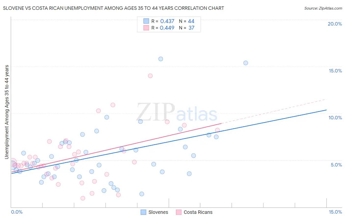 Slovene vs Costa Rican Unemployment Among Ages 35 to 44 years