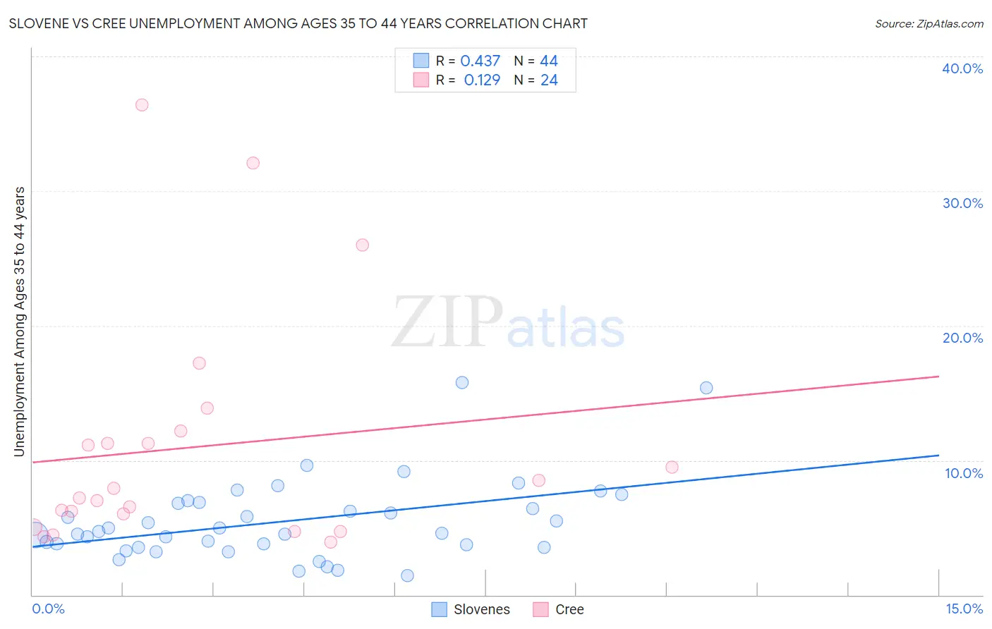 Slovene vs Cree Unemployment Among Ages 35 to 44 years