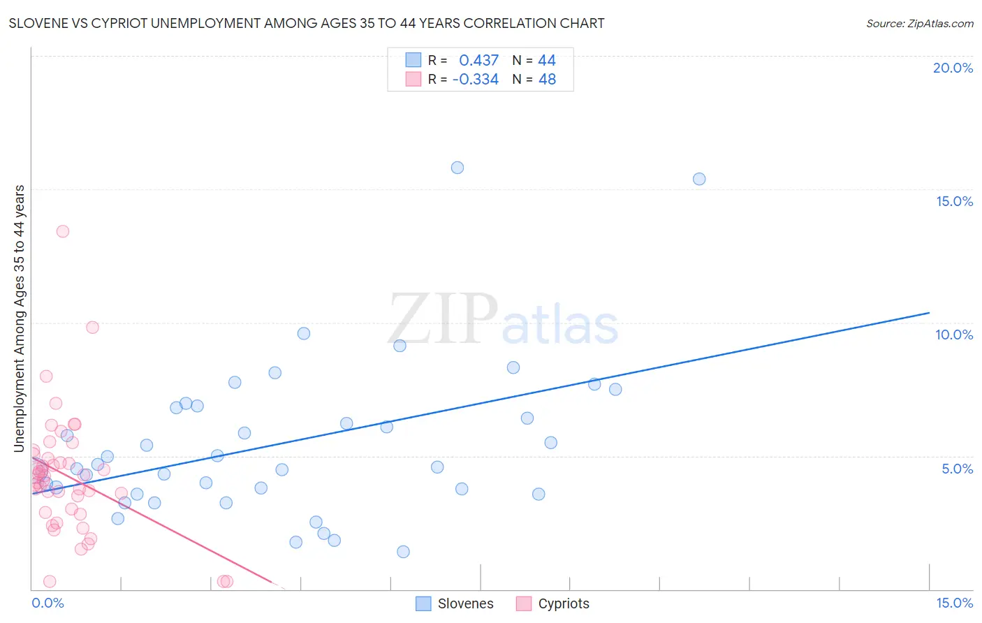 Slovene vs Cypriot Unemployment Among Ages 35 to 44 years