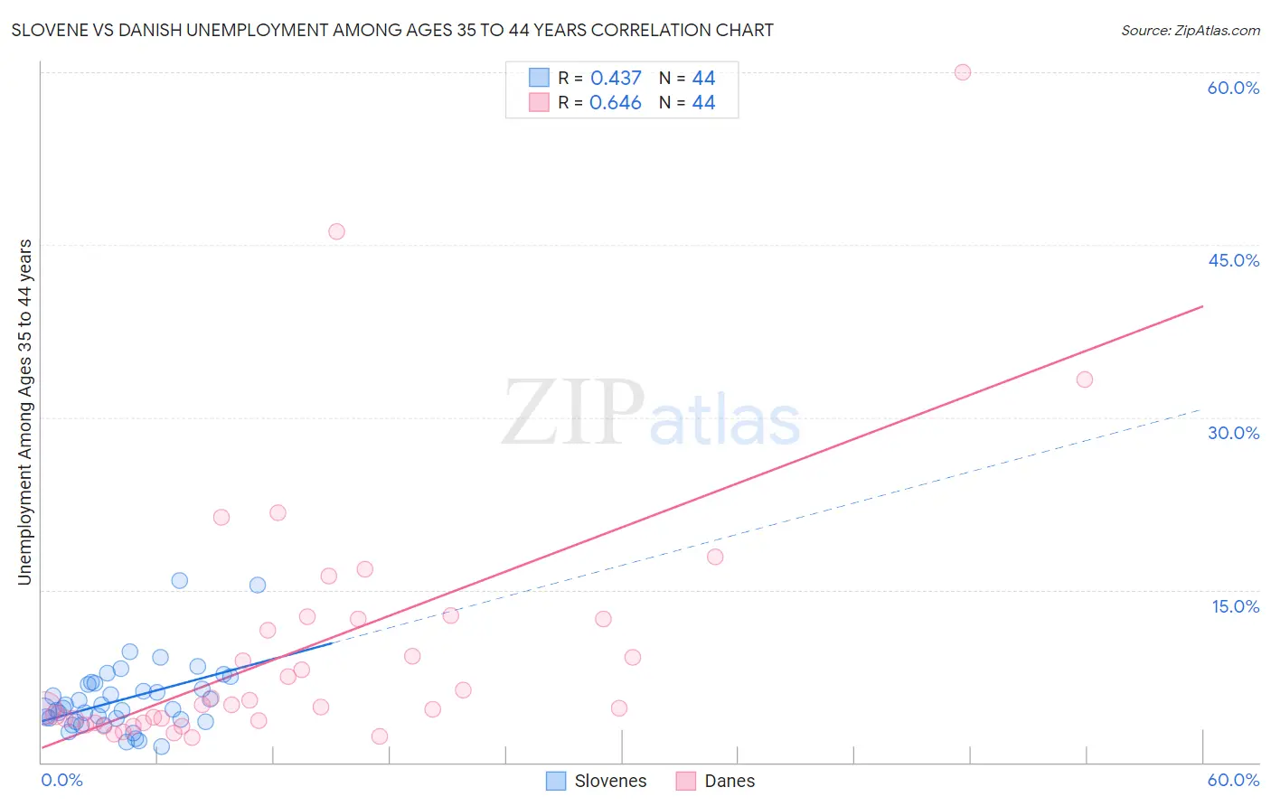 Slovene vs Danish Unemployment Among Ages 35 to 44 years