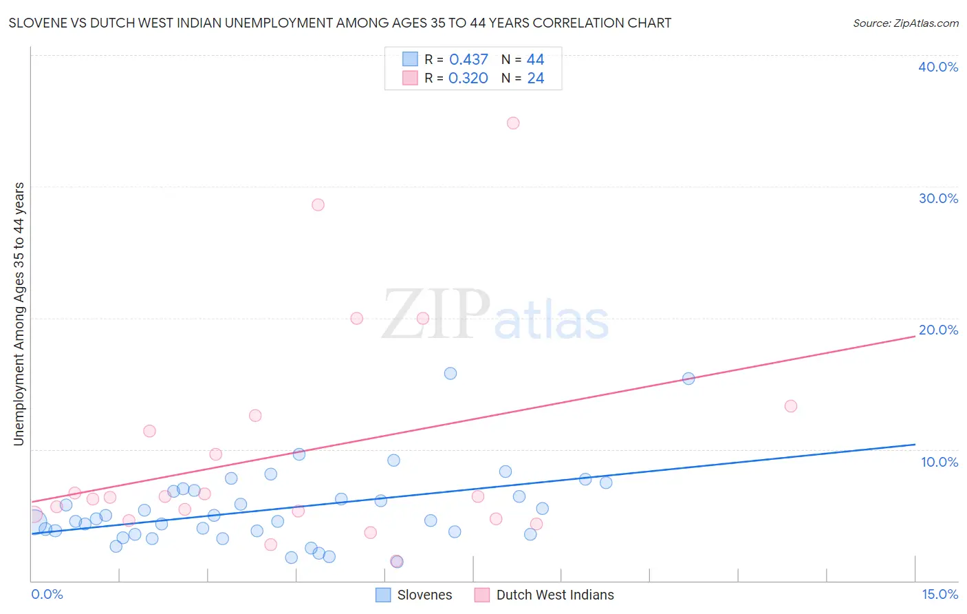 Slovene vs Dutch West Indian Unemployment Among Ages 35 to 44 years
