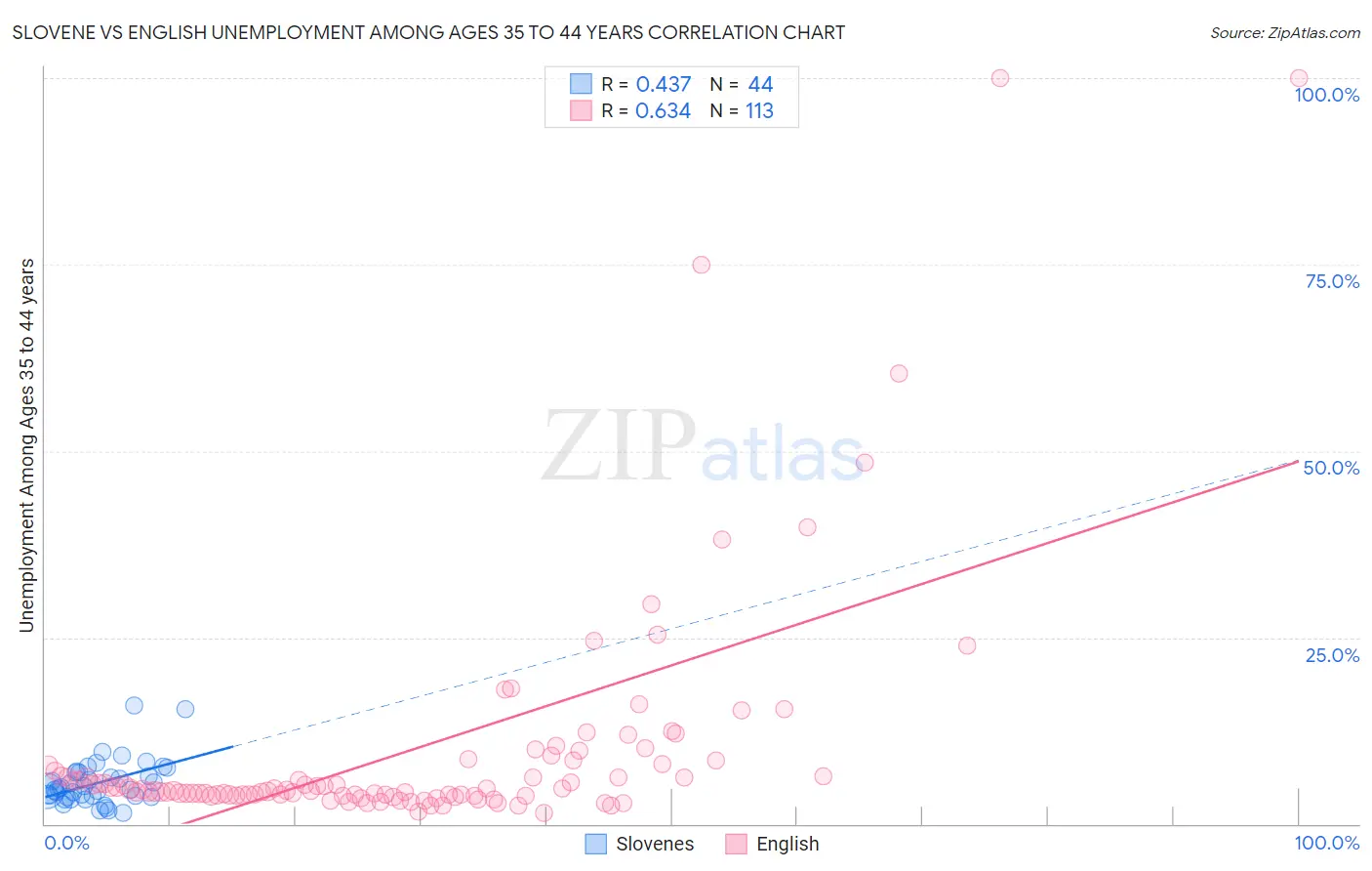 Slovene vs English Unemployment Among Ages 35 to 44 years