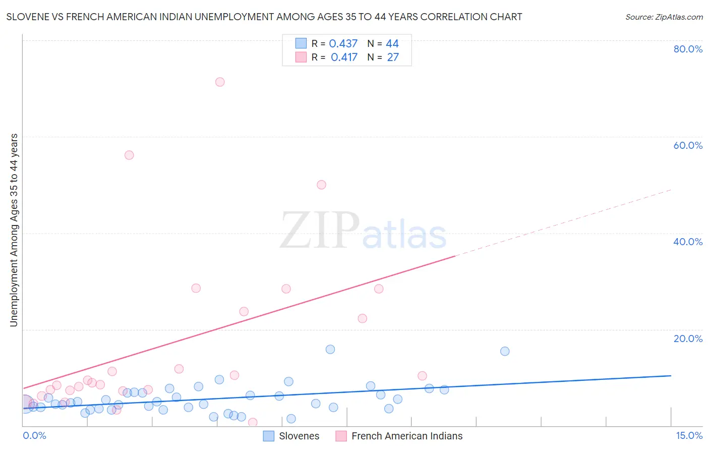 Slovene vs French American Indian Unemployment Among Ages 35 to 44 years