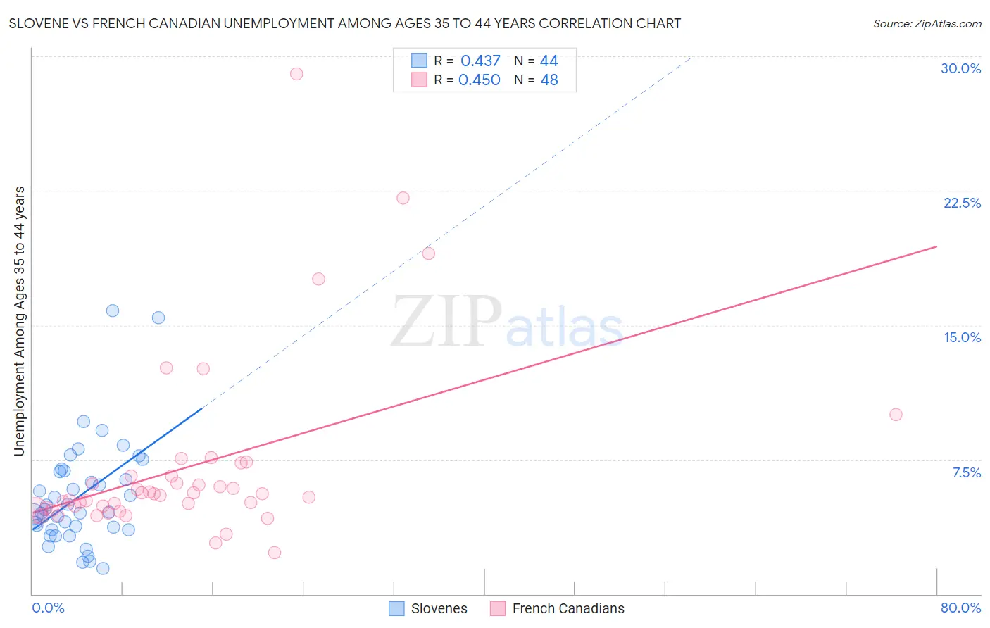 Slovene vs French Canadian Unemployment Among Ages 35 to 44 years