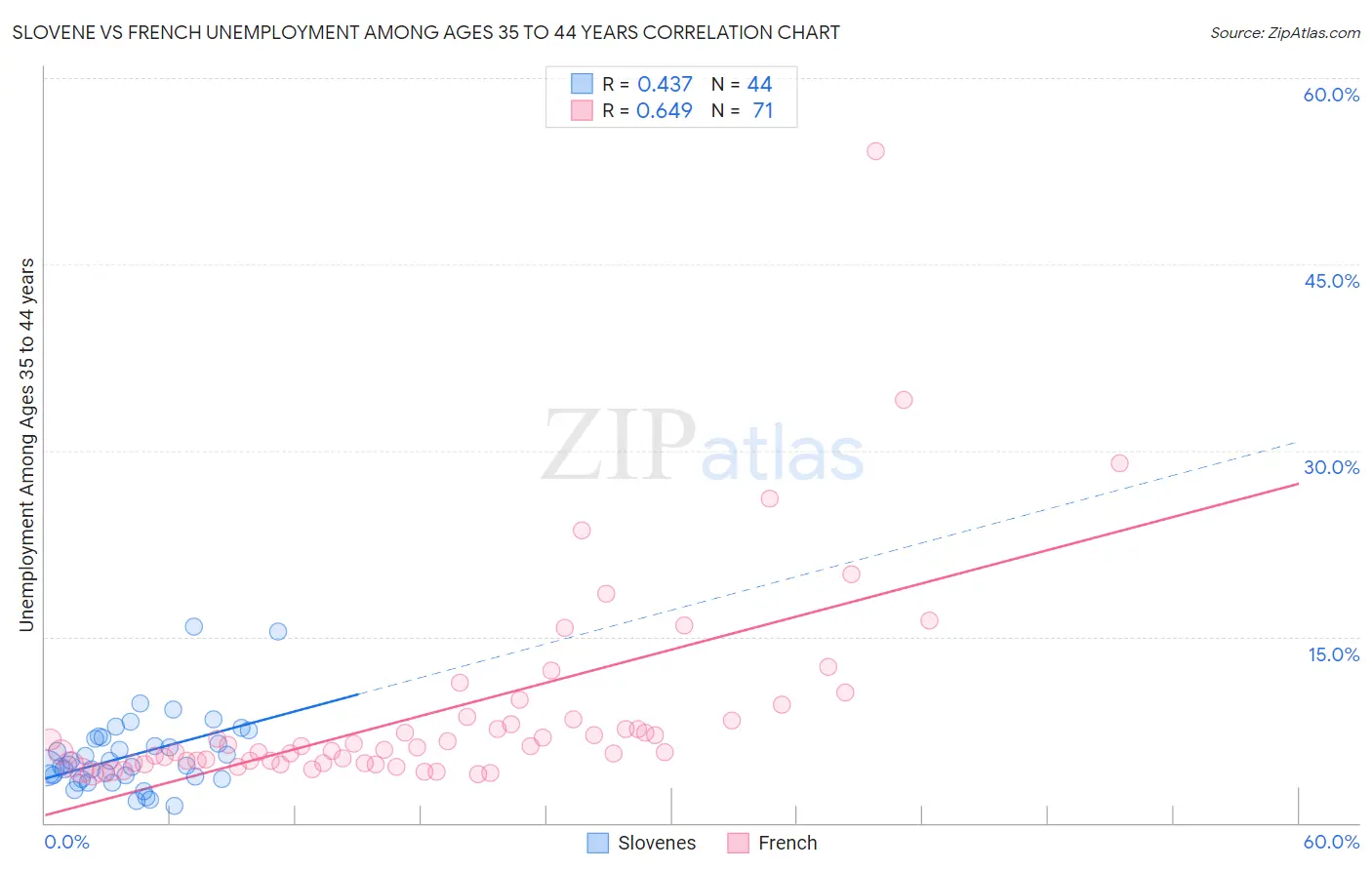 Slovene vs French Unemployment Among Ages 35 to 44 years