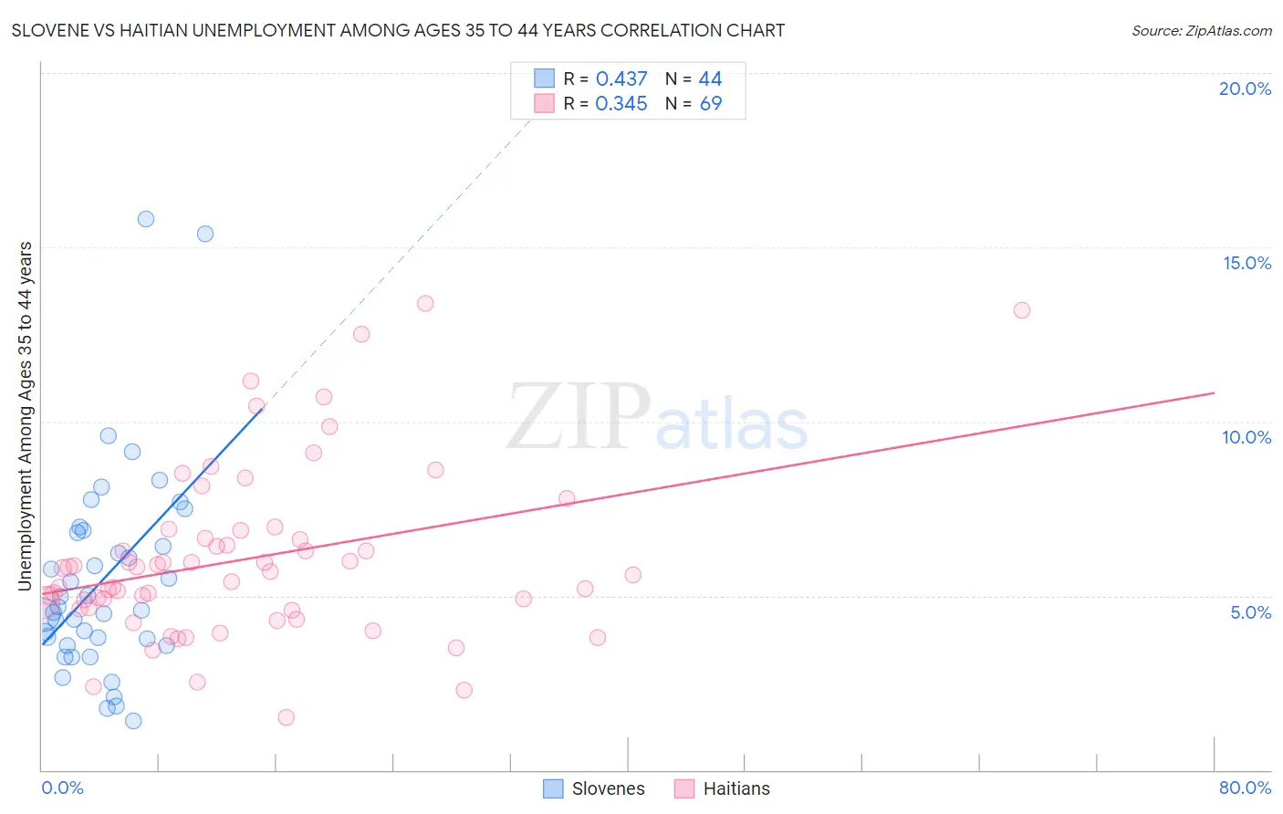 Slovene vs Haitian Unemployment Among Ages 35 to 44 years