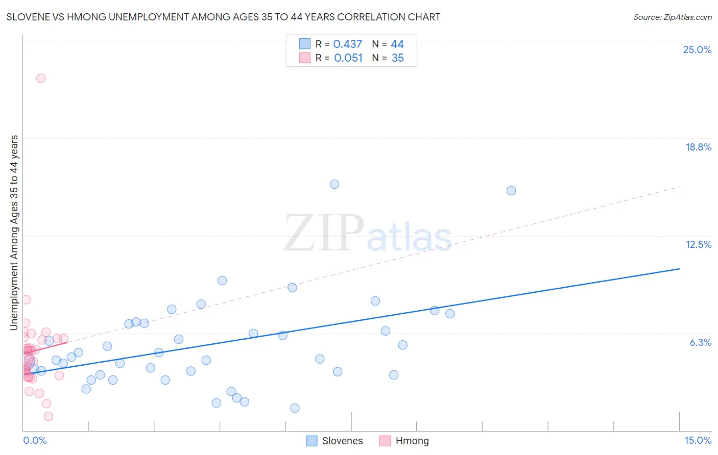 Slovene vs Hmong Unemployment Among Ages 35 to 44 years