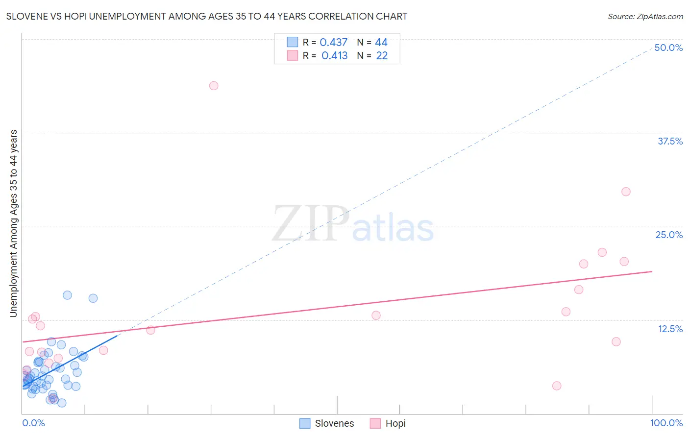 Slovene vs Hopi Unemployment Among Ages 35 to 44 years