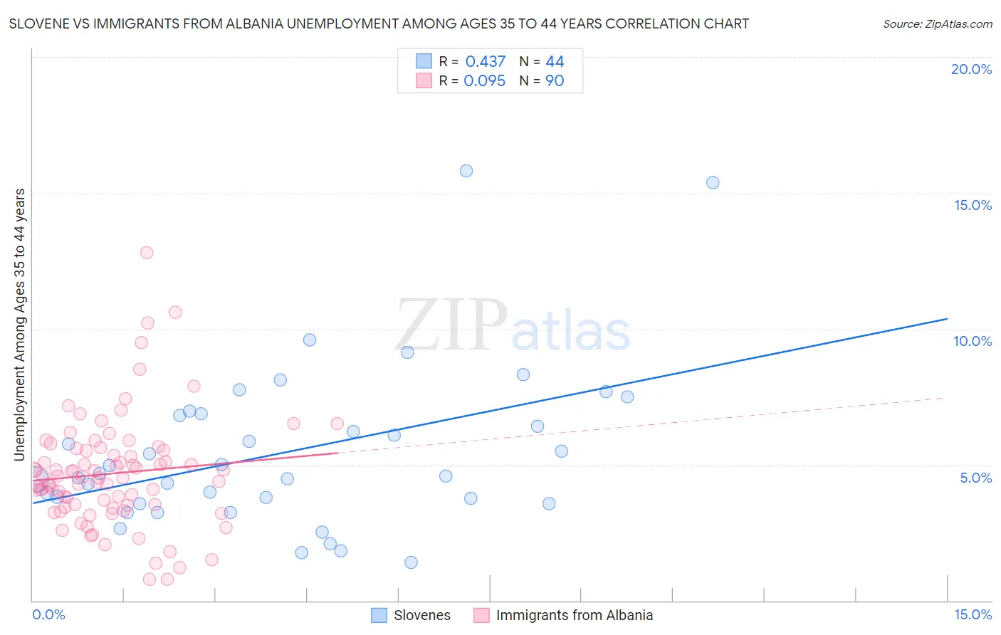 Slovene vs Immigrants from Albania Unemployment Among Ages 35 to 44 years