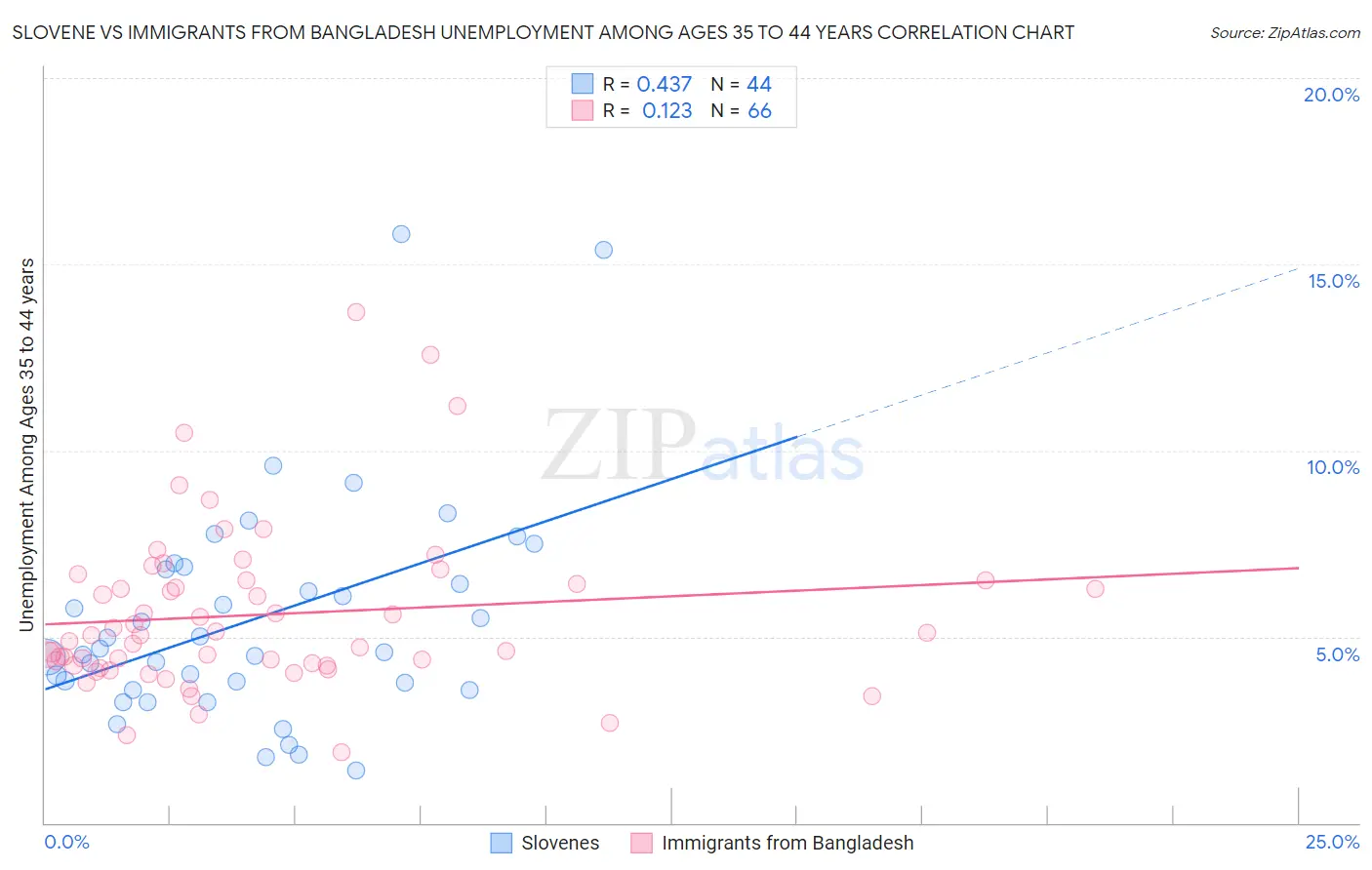 Slovene vs Immigrants from Bangladesh Unemployment Among Ages 35 to 44 years