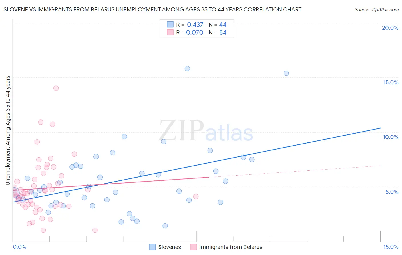 Slovene vs Immigrants from Belarus Unemployment Among Ages 35 to 44 years
