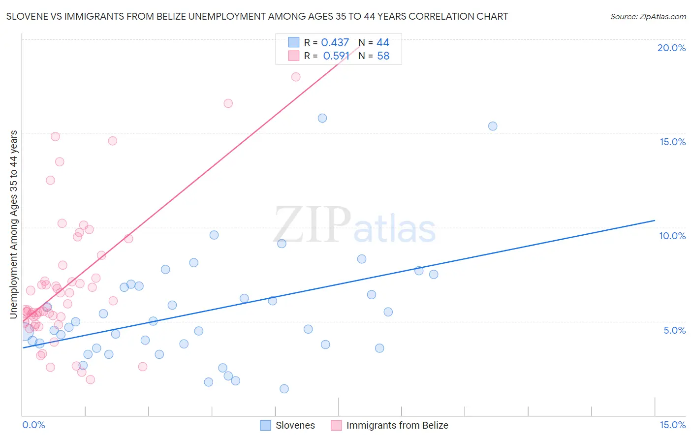 Slovene vs Immigrants from Belize Unemployment Among Ages 35 to 44 years