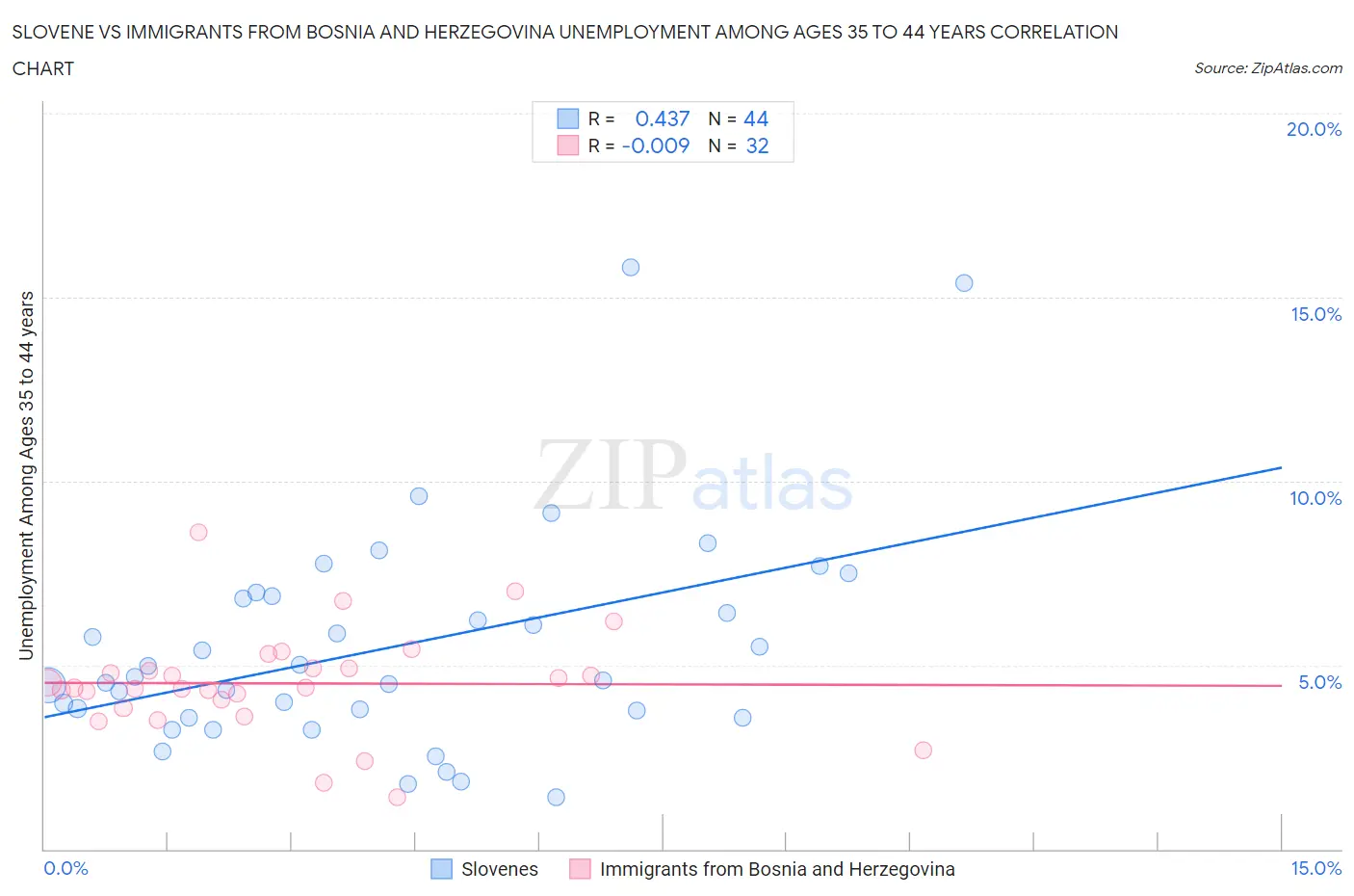 Slovene vs Immigrants from Bosnia and Herzegovina Unemployment Among Ages 35 to 44 years