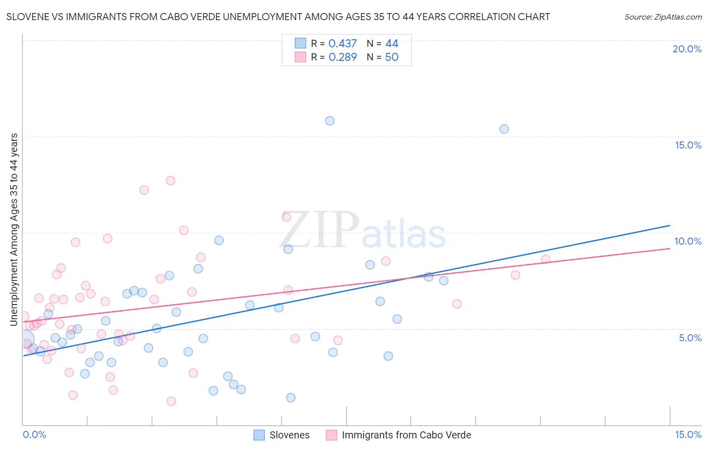 Slovene vs Immigrants from Cabo Verde Unemployment Among Ages 35 to 44 years