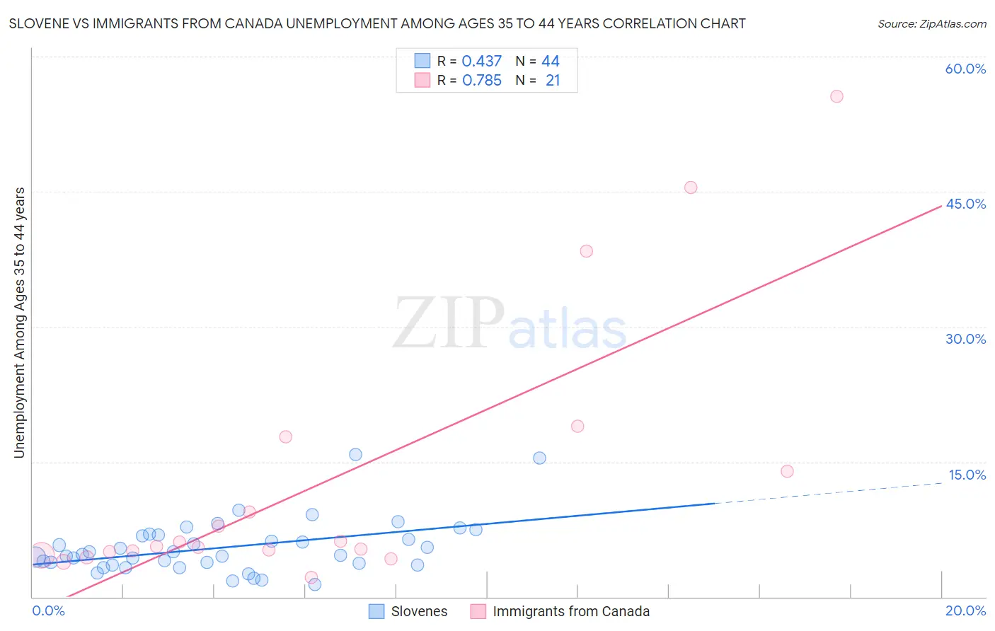 Slovene vs Immigrants from Canada Unemployment Among Ages 35 to 44 years