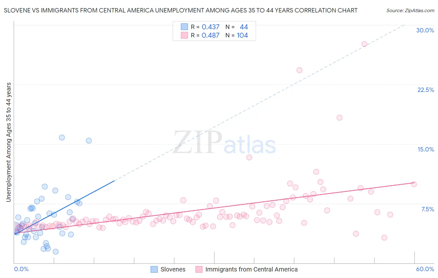 Slovene vs Immigrants from Central America Unemployment Among Ages 35 to 44 years