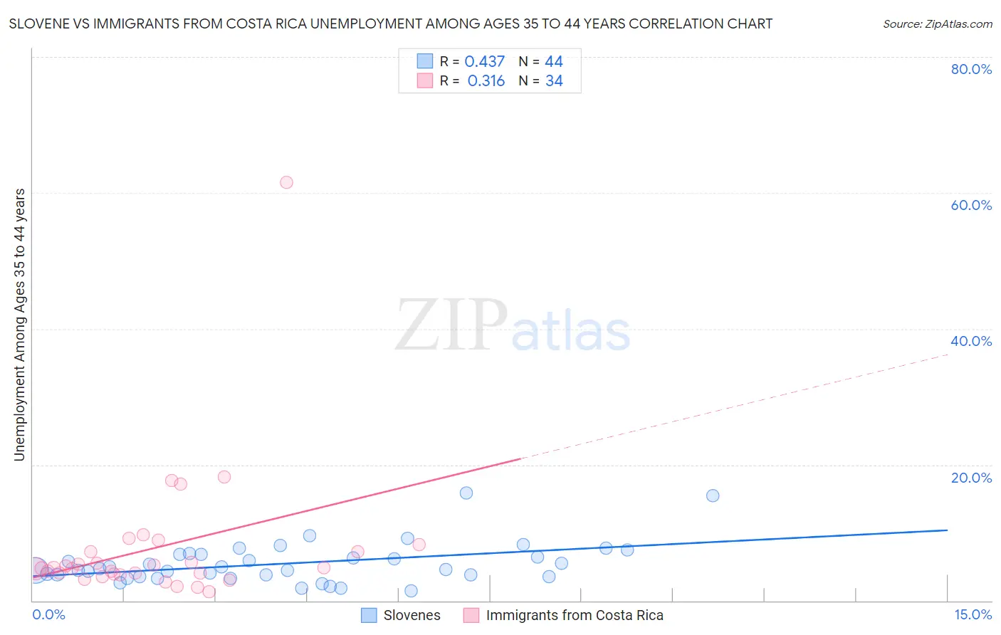 Slovene vs Immigrants from Costa Rica Unemployment Among Ages 35 to 44 years