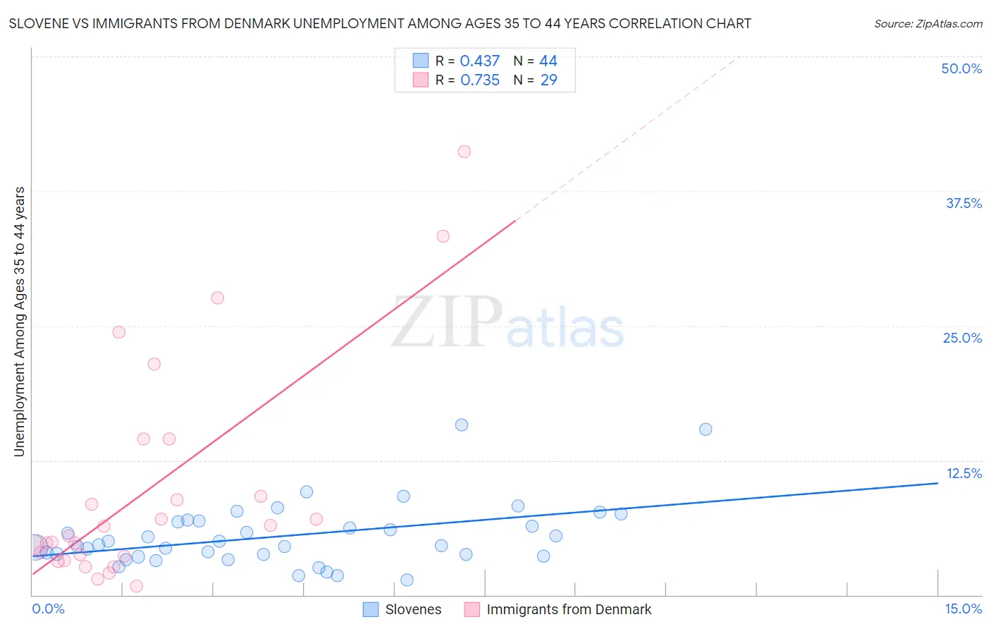 Slovene vs Immigrants from Denmark Unemployment Among Ages 35 to 44 years