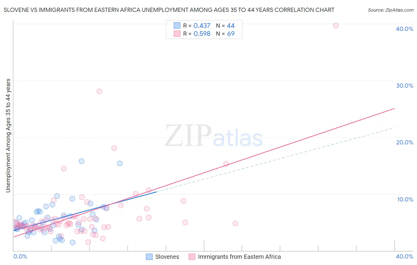 Slovene vs Immigrants from Eastern Africa Unemployment Among Ages 35 to 44 years