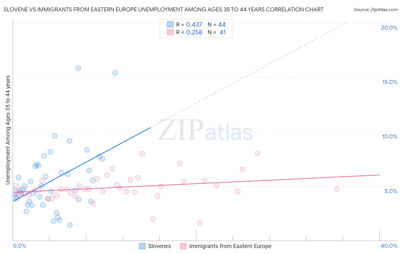 Slovene vs Immigrants from Eastern Europe Unemployment Among Ages 35 to 44 years