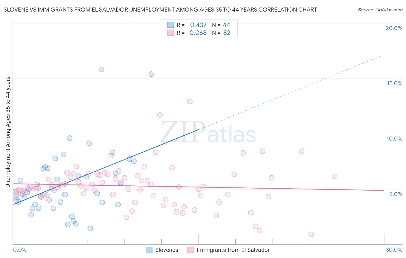 Slovene vs Immigrants from El Salvador Unemployment Among Ages 35 to 44 years