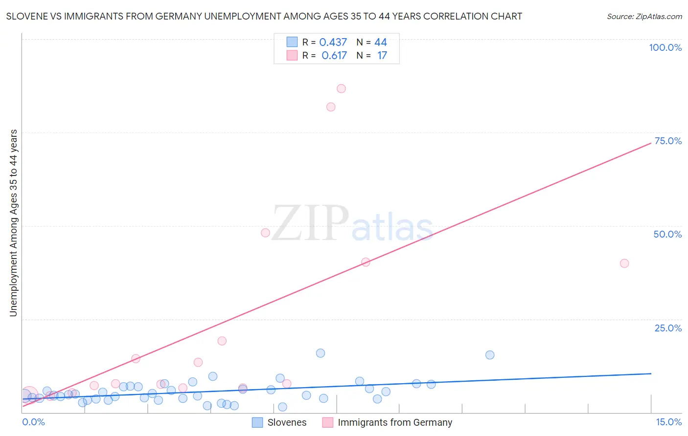 Slovene vs Immigrants from Germany Unemployment Among Ages 35 to 44 years