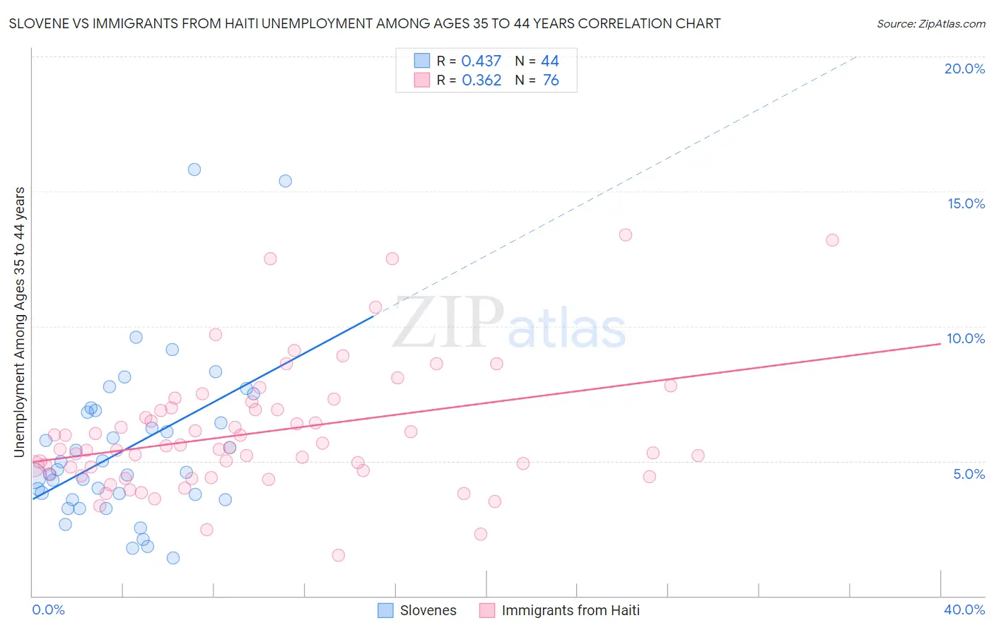 Slovene vs Immigrants from Haiti Unemployment Among Ages 35 to 44 years