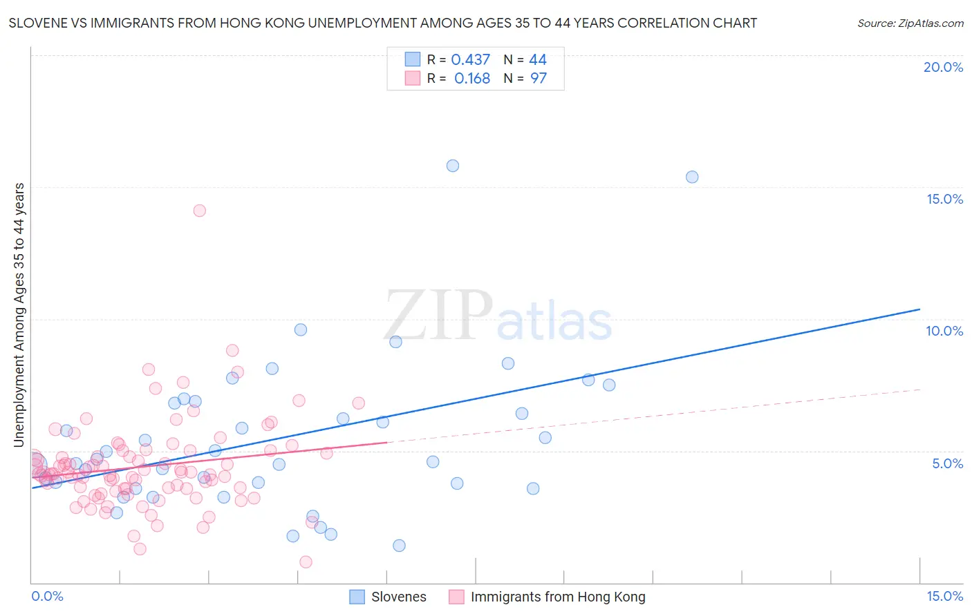 Slovene vs Immigrants from Hong Kong Unemployment Among Ages 35 to 44 years