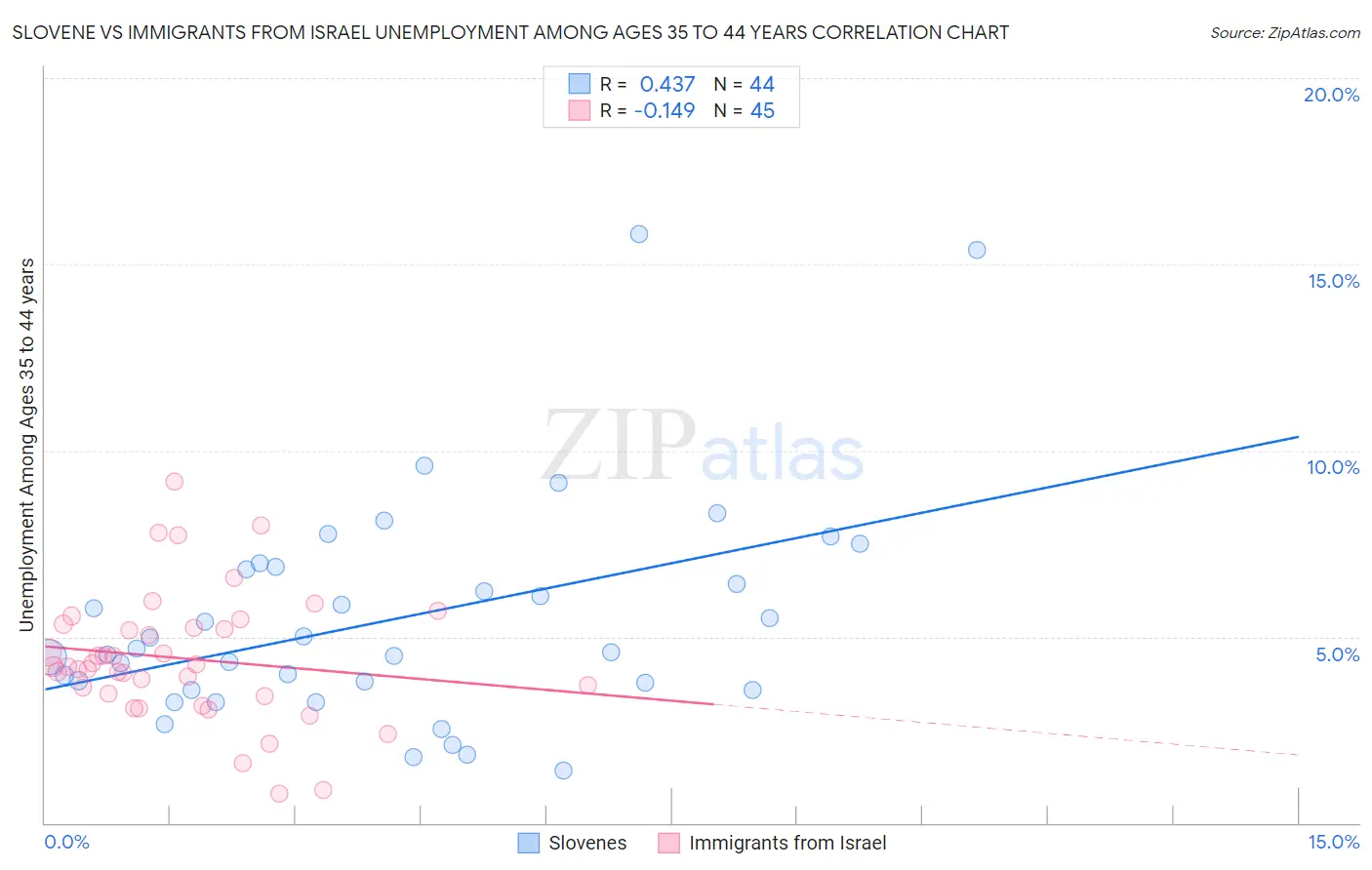 Slovene vs Immigrants from Israel Unemployment Among Ages 35 to 44 years