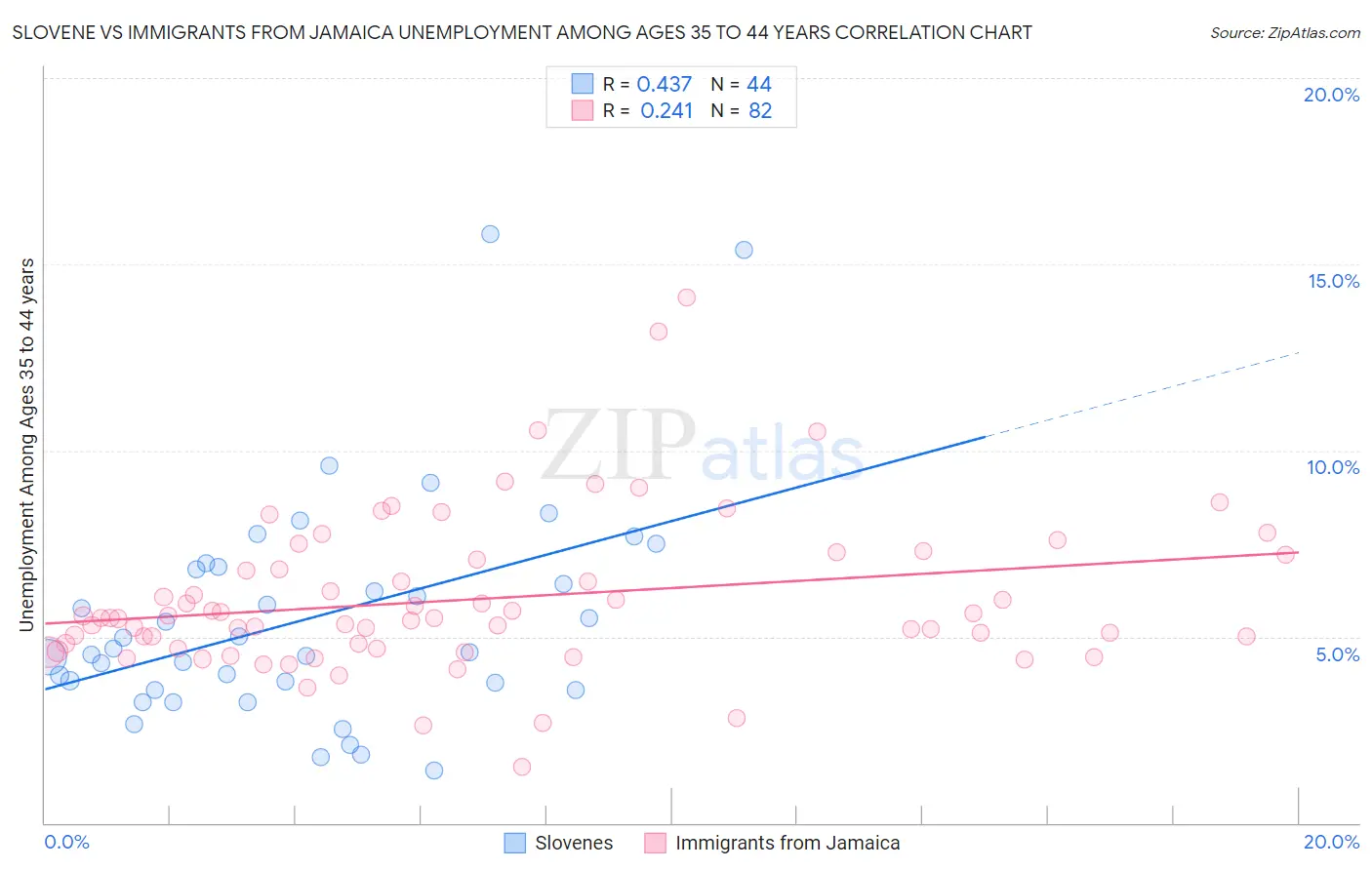 Slovene vs Immigrants from Jamaica Unemployment Among Ages 35 to 44 years