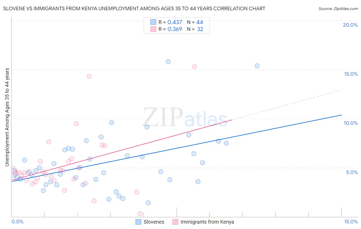 Slovene vs Immigrants from Kenya Unemployment Among Ages 35 to 44 years