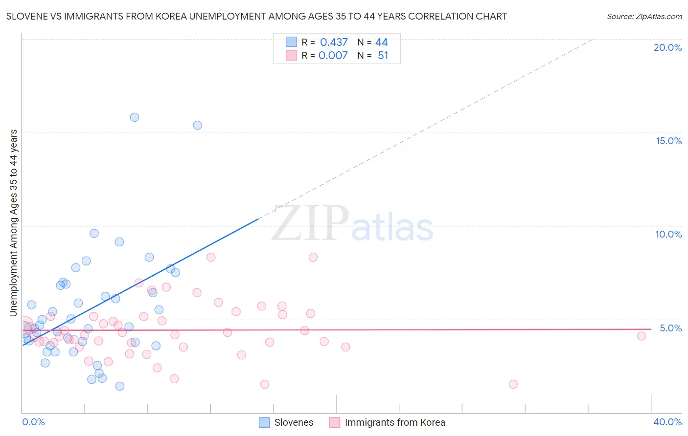 Slovene vs Immigrants from Korea Unemployment Among Ages 35 to 44 years